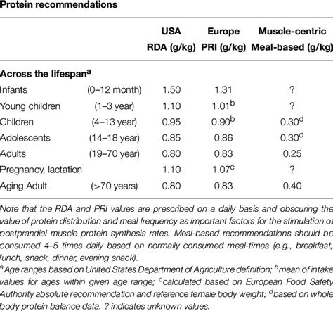 Protein Recommendations Throughout The Life Span As Defined By The