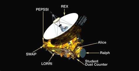 New Horizons Mission & Spacecraft Facts