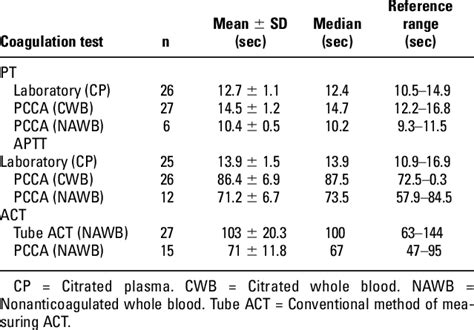 Partial Thromboplastin Time Wikipedia, 58% OFF