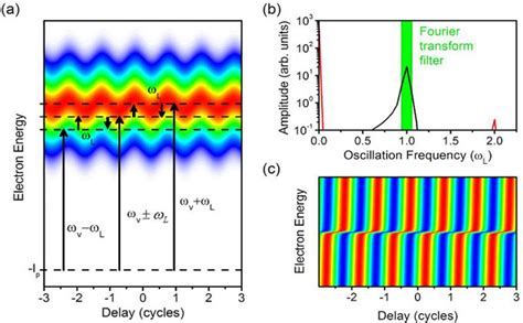 Florida Attosecond Science And Technology Fast Group Creol The