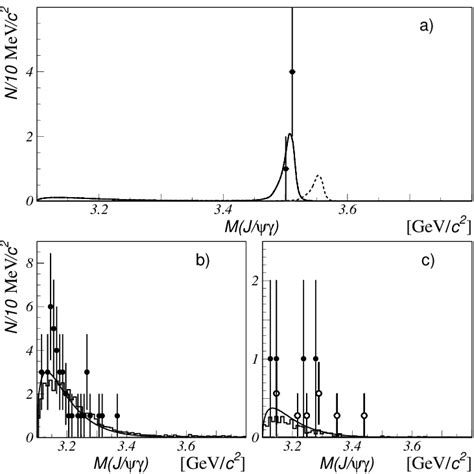 The J ψ γ Invariant Mass Spectrum In The Υ 1s Data Closed Circles Download Scientific Diagram