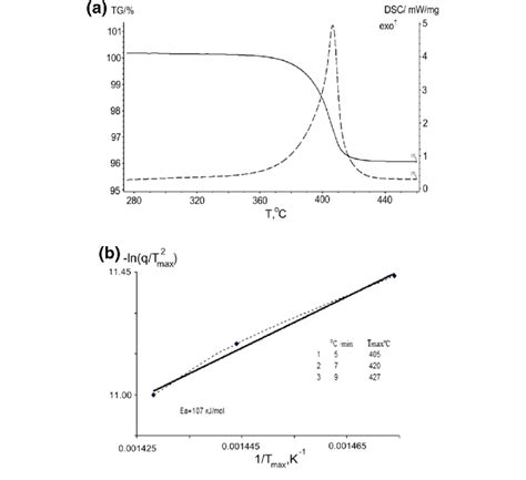 Non Isothermal Tg And Dsc Dash Line Curves Of Total Catalytic Soot