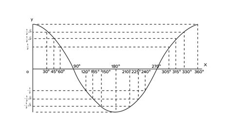 Perhatikan grafik f ( x ) = cos x berikut.