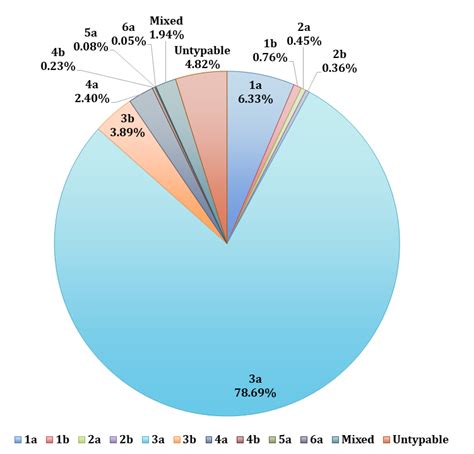 3: HCV Genotype Distribution in Punjab | Download Scientific Diagram