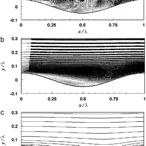 A Instantaneous B Time And Spanwise Averaged Velocity Vectors And