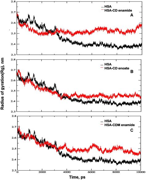 A Radius Of Gyration Rg Values During Ps Of Md Simulation Of