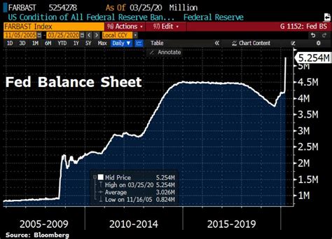 Fed Balance Sheet 2020 03 27