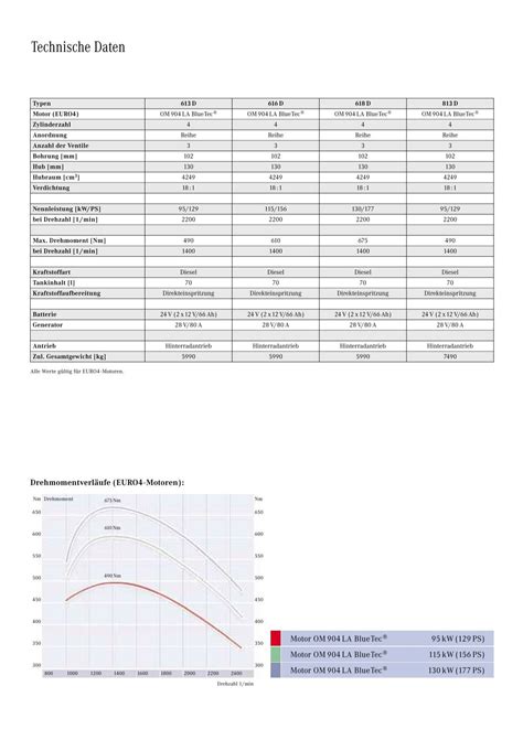 Technische Daten Mercedes Benz