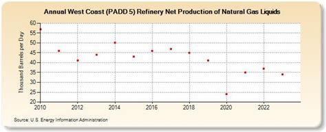 West Coast PADD 5 Refinery Net Production Of Natural Gas Liquids