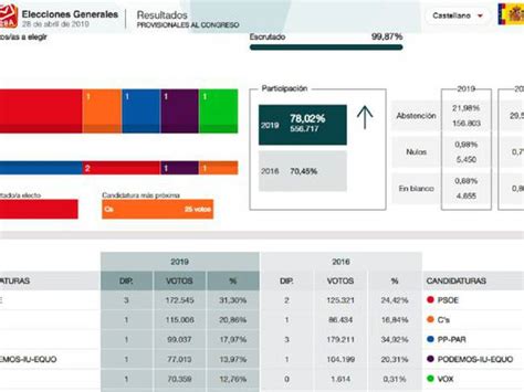 Elecciones Generales Aragón El Psoe Gana Las Elecciones En Aragón Y