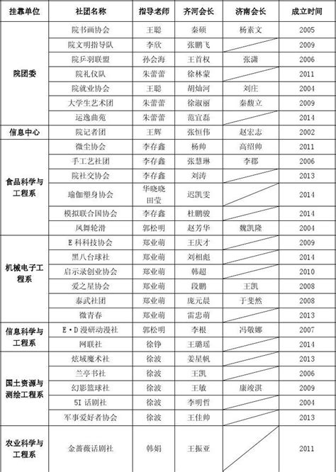 山东农业工程学院社团信息一览表word文档免费下载亿佰文档网