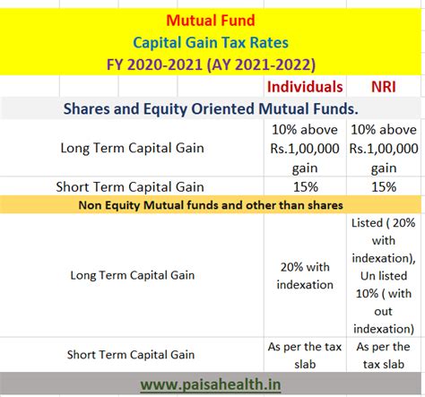 Mutual Fund Taxation Ay Year Fy Paisa Health