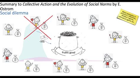 Collective Action And The Evolution Of Social Norms By E Ostrom YouTube