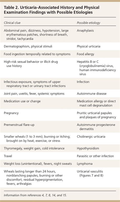 Acute And Chronic Urticaria Evaluation And Treatment Aafp