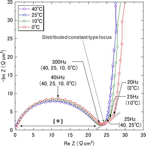 Nyquist Plots Obtained For A Symmetric Cell Using A Fresh Positive