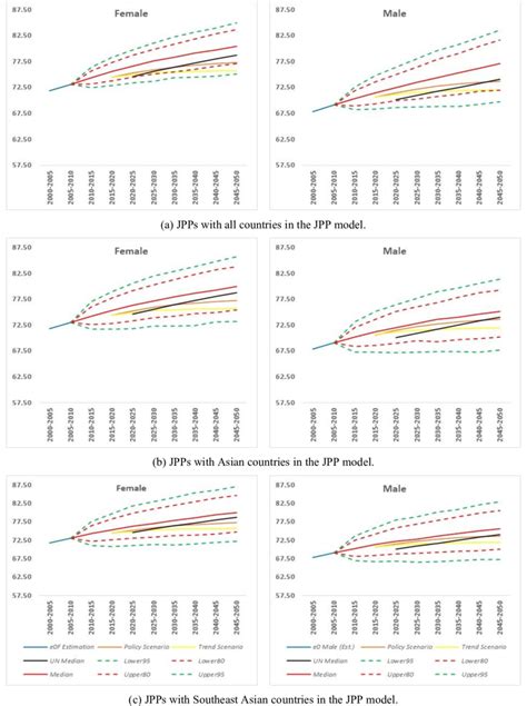 E0f And E0m Projections For Indonesia Based On The Official Projection