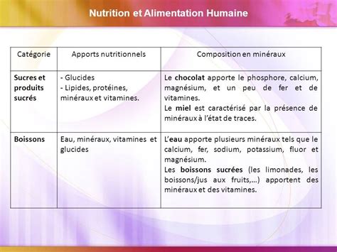 C Ours De N Utrition Et A Limentation H Umaine Préparé Par Mme