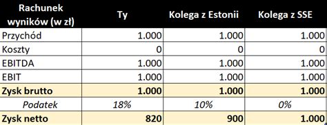 Rodzaje zysków zysk netto zysk brutto EBIT EBITDA i ich wpływ na