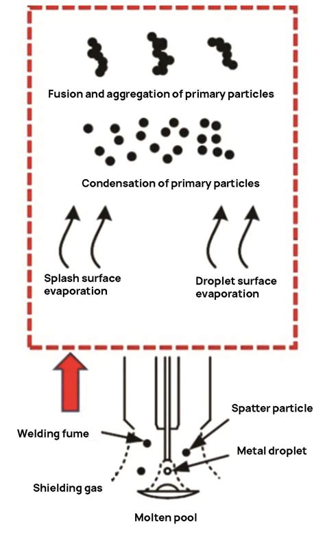 Understanding Welding Fume Formation Hazards And Protection