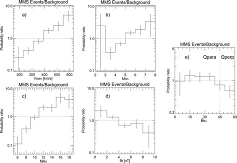 The Distribution Of A Solar Wind Velocity In The Normal Incidence