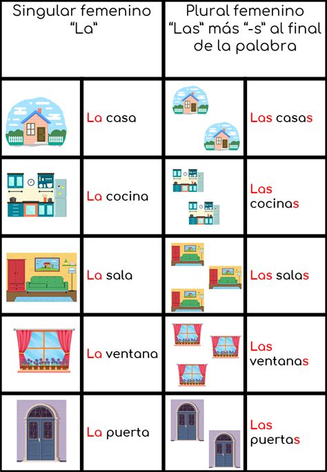 Partes De La Casa Parts Of The House Basic Vocabulary In Spanish For