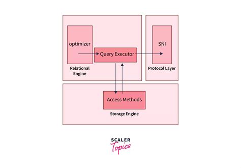 Sql Server Scaler Topics