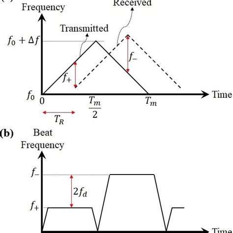 A Frequency Modulation Of The Transmit Chirp Signal And The Received Download Scientific