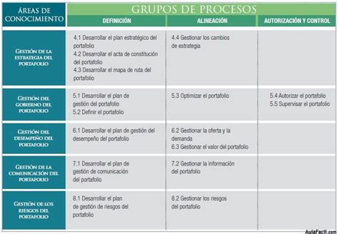 Procesos De La Direcci N Del Portafolio De Proyectos Procesos Y