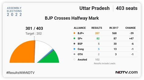 Uttar Pradesh Election Results 2022 Bjp Wins Second Term With 270