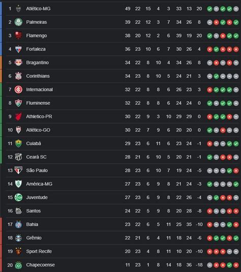 Veja Como Ficou A Tabela Do Brasileirão Após A 23ª Rodada