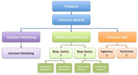Organigramme Dentreprise Changez De Point De Vue Lilian Dauzat