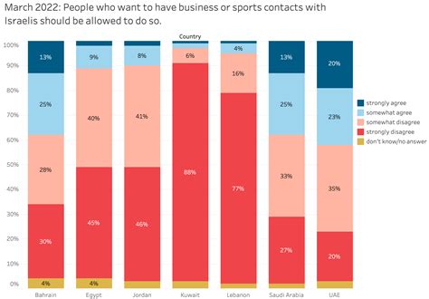 In Polls Views On U S Relations On Par With Other World Powers