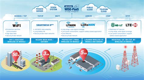 How To Select The Right Remote Io For Your Indu Advantech