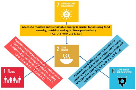 Sustainability Free Full Text Evaluating Synergies And Trade Offs Among Sustainable