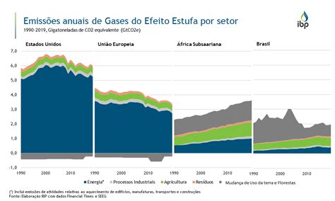 Emissões Anuais De Gases Do Efeito Estufa Por Setor Snapshots Ibp