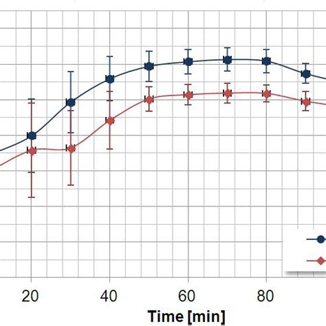 Temperature In The Plantar Region Of Foot Figure 3 Temperature In The