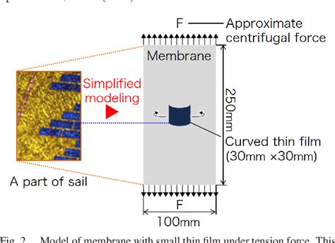 Figure From Wrinkling Of A Membrane With A Curved Small Thin Film