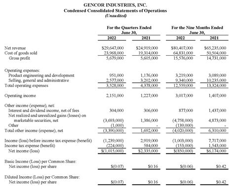 Gencor Releases Third Quarter Fiscal 2022 Results Gencor