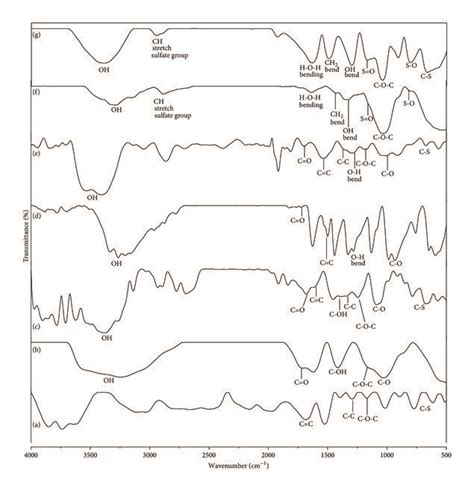 FTIR Spectra Of A PEDOT B GO C PEDOT GO D MWCNT E