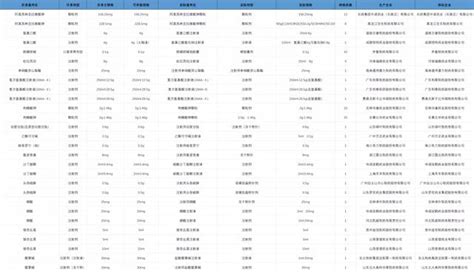 30個大品種帶量採購，擬中選結果公佈（附名單） 每日頭條