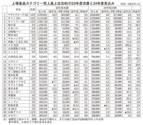 食品・酒類23年度決算、収益回復顕著に 値上げ・海外が押し上げ 日本食糧新聞・電子版