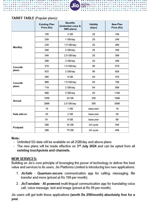 Jio New Plan Launched 2024 जओ न अपन गरहक क दय बड झटक