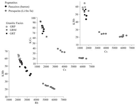 The K Rb Ratio Vs Rb And Vs Cs Concentrations And The K Cs Ratio Vs