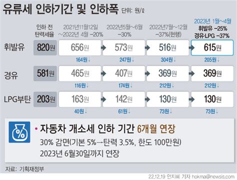 유류세 인하 휘발유 25로 축소·경유 유지개소세 6개월 연장