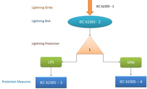 Iec Iec Standards For Lightning Protection Explained