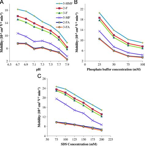 Effect Of A Ph B Buffer Concentration And C Sds Concentration Download Scientific