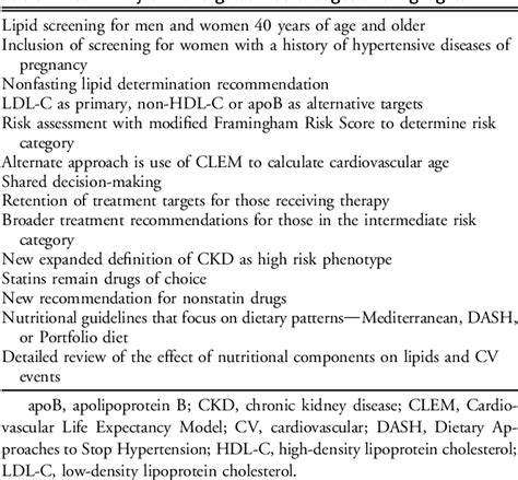 Table 1 From Canadian Cardiovascular Society Guidelines For The