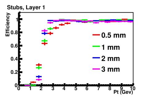 stub finding efficiency  function  p    stack