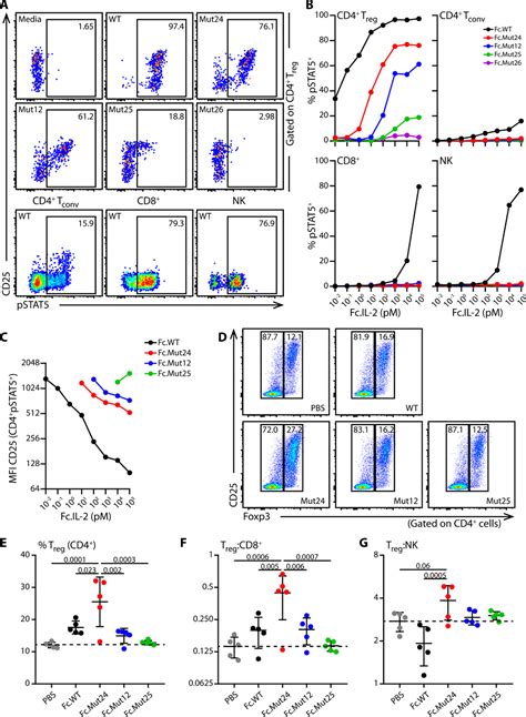 An Il Mutein Engineered To Promote Expansion Of Regulatory T Cells