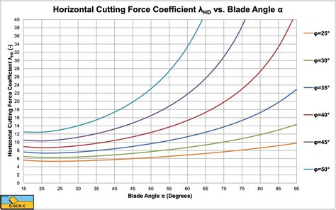 172 Appendix B Dry Sand Cutting Coefficients Engineering Libretexts